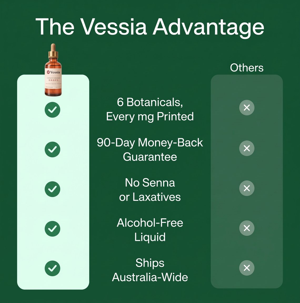 Vessia Lymphatic Drainage Drops
